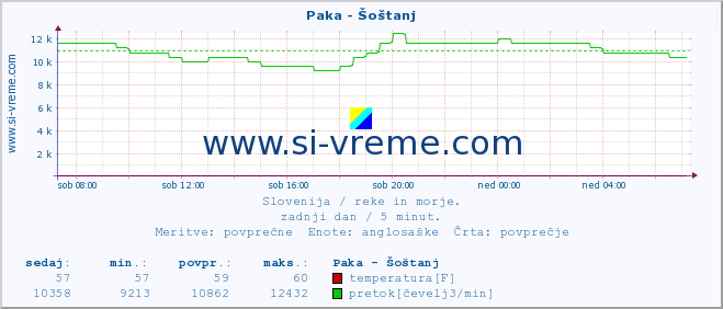 POVPREČJE :: Paka - Šoštanj :: temperatura | pretok | višina :: zadnji dan / 5 minut.