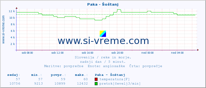 POVPREČJE :: Paka - Šoštanj :: temperatura | pretok | višina :: zadnji dan / 5 minut.