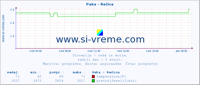 POVPREČJE :: Paka - Rečica :: temperatura | pretok | višina :: zadnji dan / 5 minut.