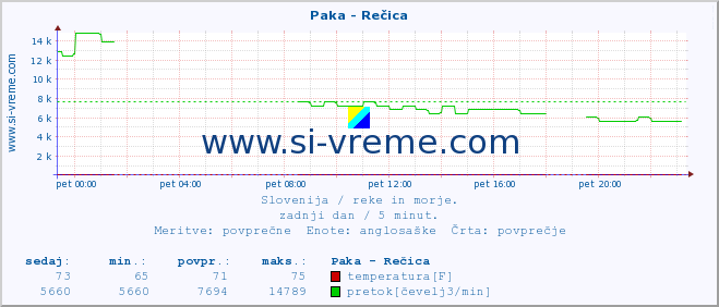 POVPREČJE :: Paka - Rečica :: temperatura | pretok | višina :: zadnji dan / 5 minut.