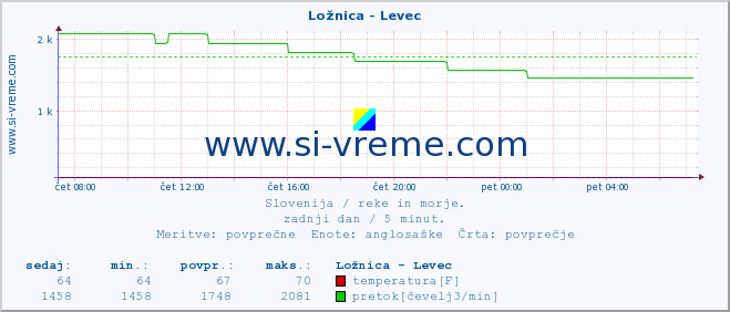 POVPREČJE :: Ložnica - Levec :: temperatura | pretok | višina :: zadnji dan / 5 minut.