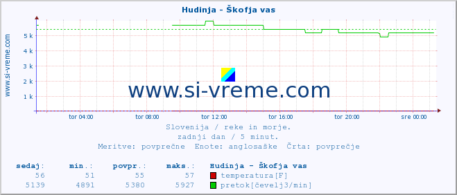 POVPREČJE :: Hudinja - Škofja vas :: temperatura | pretok | višina :: zadnji dan / 5 minut.