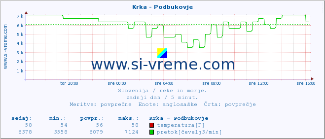 POVPREČJE :: Krka - Podbukovje :: temperatura | pretok | višina :: zadnji dan / 5 minut.