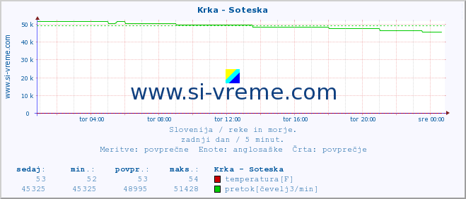 POVPREČJE :: Krka - Soteska :: temperatura | pretok | višina :: zadnji dan / 5 minut.