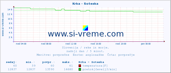 POVPREČJE :: Krka - Soteska :: temperatura | pretok | višina :: zadnji dan / 5 minut.