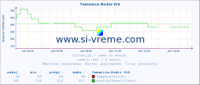 POVPREČJE :: Temenica-Rožni Vrh :: temperatura | pretok | višina :: zadnji dan / 5 minut.