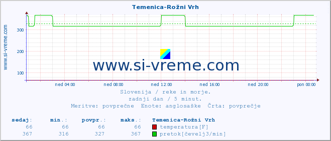 POVPREČJE :: Temenica-Rožni Vrh :: temperatura | pretok | višina :: zadnji dan / 5 minut.