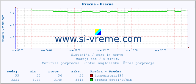 POVPREČJE :: Prečna - Prečna :: temperatura | pretok | višina :: zadnji dan / 5 minut.