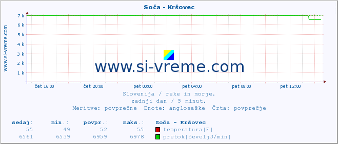 POVPREČJE :: Soča - Kršovec :: temperatura | pretok | višina :: zadnji dan / 5 minut.