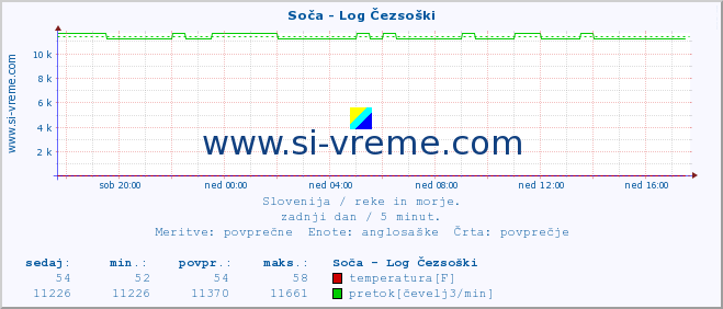 POVPREČJE :: Soča - Log Čezsoški :: temperatura | pretok | višina :: zadnji dan / 5 minut.