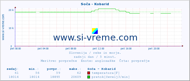 POVPREČJE :: Soča - Kobarid :: temperatura | pretok | višina :: zadnji dan / 5 minut.