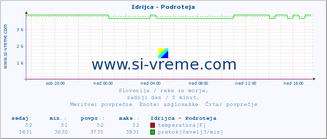 POVPREČJE :: Idrijca - Podroteja :: temperatura | pretok | višina :: zadnji dan / 5 minut.