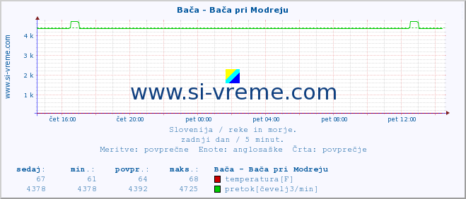 POVPREČJE :: Bača - Bača pri Modreju :: temperatura | pretok | višina :: zadnji dan / 5 minut.