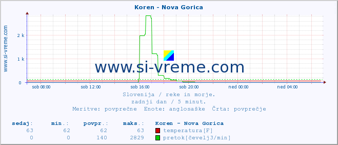 POVPREČJE :: Koren - Nova Gorica :: temperatura | pretok | višina :: zadnji dan / 5 minut.