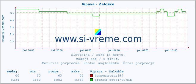 POVPREČJE :: Vipava - Zalošče :: temperatura | pretok | višina :: zadnji dan / 5 minut.