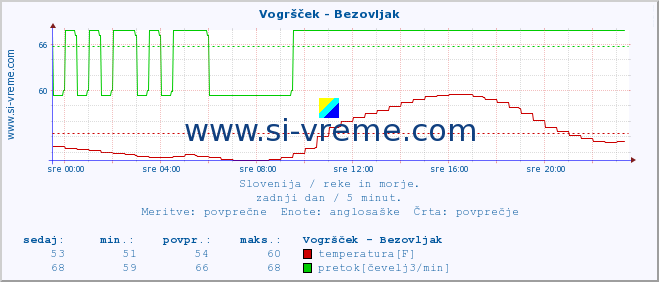 POVPREČJE :: Vogršček - Bezovljak :: temperatura | pretok | višina :: zadnji dan / 5 minut.