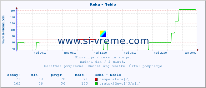 POVPREČJE :: Reka - Neblo :: temperatura | pretok | višina :: zadnji dan / 5 minut.