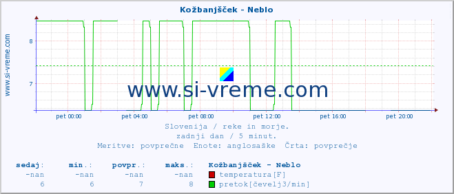 POVPREČJE :: Kožbanjšček - Neblo :: temperatura | pretok | višina :: zadnji dan / 5 minut.