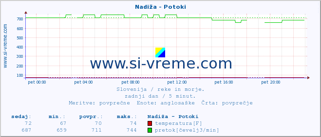 POVPREČJE :: Nadiža - Potoki :: temperatura | pretok | višina :: zadnji dan / 5 minut.