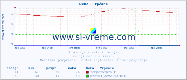 POVPREČJE :: Reka - Trpčane :: temperatura | pretok | višina :: zadnji dan / 5 minut.