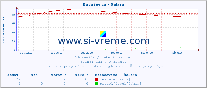 POVPREČJE :: Badaševica - Šalara :: temperatura | pretok | višina :: zadnji dan / 5 minut.