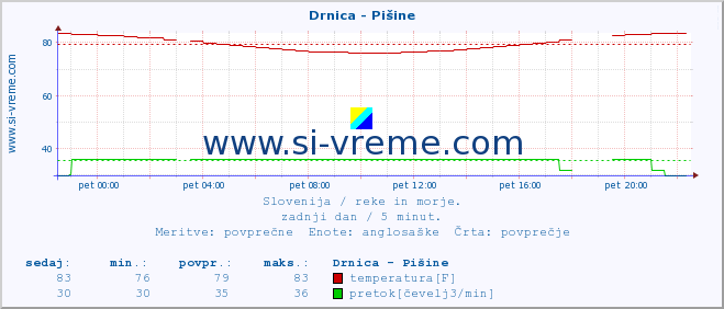 POVPREČJE :: Drnica - Pišine :: temperatura | pretok | višina :: zadnji dan / 5 minut.