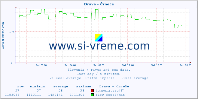  :: Drava - Črneče :: temperature | flow | height :: last day / 5 minutes.