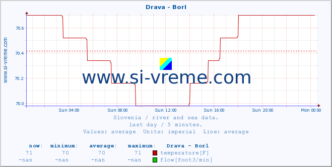  :: Drava - Borl :: temperature | flow | height :: last day / 5 minutes.