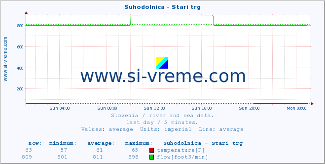  :: Suhodolnica - Stari trg :: temperature | flow | height :: last day / 5 minutes.