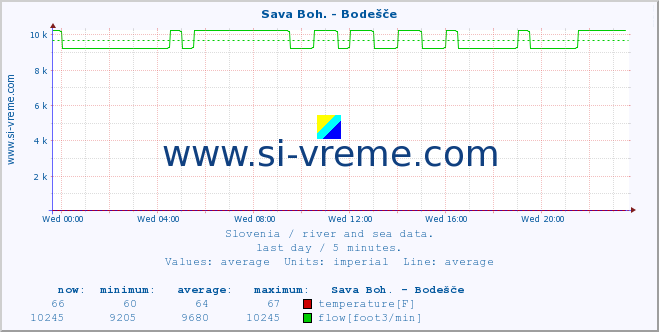  :: Sava Boh. - Bodešče :: temperature | flow | height :: last day / 5 minutes.