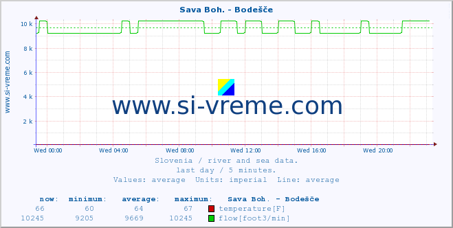  :: Sava Boh. - Bodešče :: temperature | flow | height :: last day / 5 minutes.