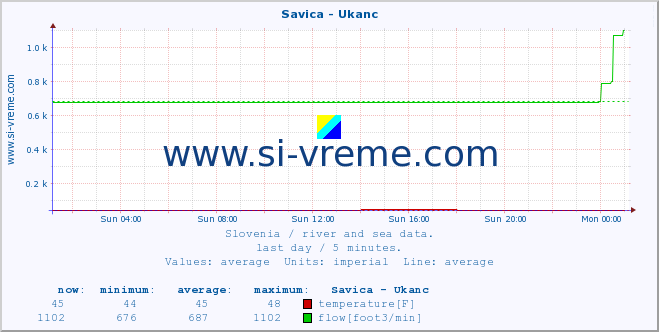  :: Savica - Ukanc :: temperature | flow | height :: last day / 5 minutes.