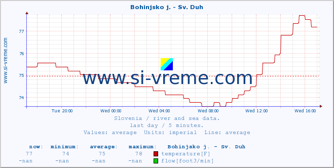  :: Bohinjsko j. - Sv. Duh :: temperature | flow | height :: last day / 5 minutes.