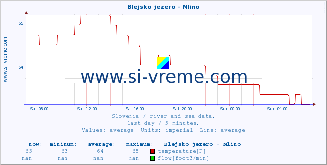  :: Blejsko jezero - Mlino :: temperature | flow | height :: last day / 5 minutes.