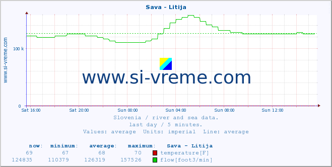  :: Sava - Litija :: temperature | flow | height :: last day / 5 minutes.