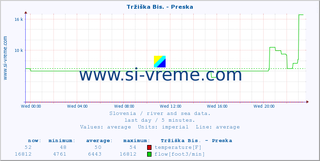  :: Tržiška Bis. - Preska :: temperature | flow | height :: last day / 5 minutes.