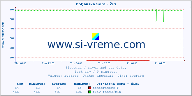  :: Poljanska Sora - Žiri :: temperature | flow | height :: last day / 5 minutes.