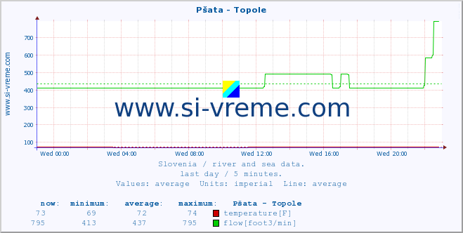  :: Pšata - Topole :: temperature | flow | height :: last day / 5 minutes.