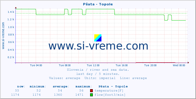  :: Pšata - Topole :: temperature | flow | height :: last day / 5 minutes.