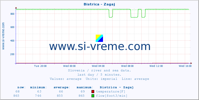  :: Bistrica - Zagaj :: temperature | flow | height :: last day / 5 minutes.