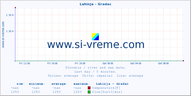  :: Lahinja - Gradac :: temperature | flow | height :: last day / 5 minutes.