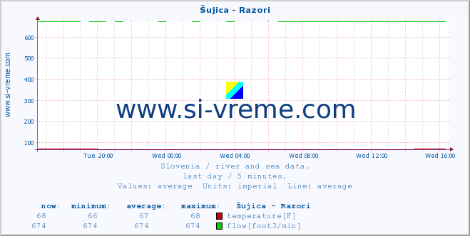  :: Šujica - Razori :: temperature | flow | height :: last day / 5 minutes.