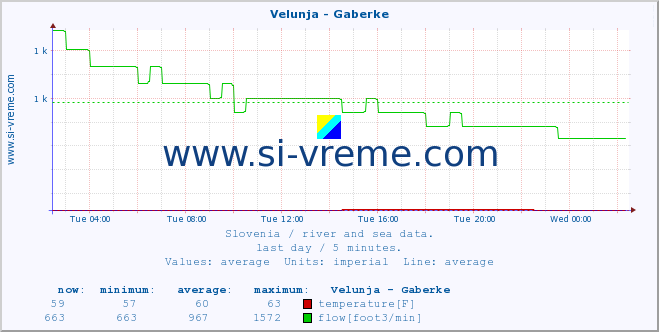  :: Velunja - Gaberke :: temperature | flow | height :: last day / 5 minutes.