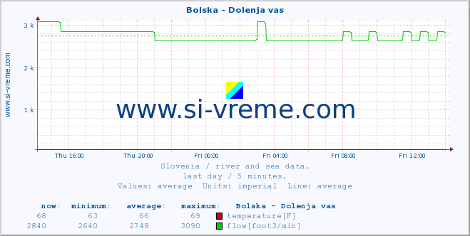  :: Bolska - Dolenja vas :: temperature | flow | height :: last day / 5 minutes.