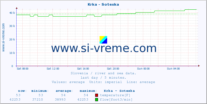  :: Krka - Soteska :: temperature | flow | height :: last day / 5 minutes.