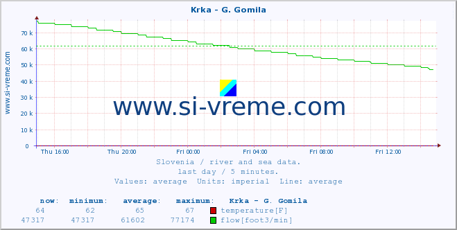  :: Krka - G. Gomila :: temperature | flow | height :: last day / 5 minutes.