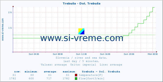  :: Trebuša - Dol. Trebuša :: temperature | flow | height :: last day / 5 minutes.