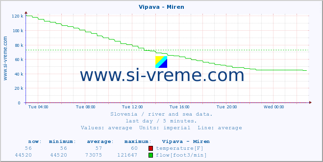  :: Vipava - Miren :: temperature | flow | height :: last day / 5 minutes.