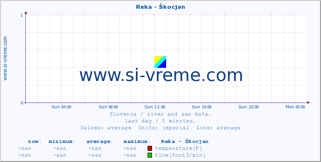  :: Reka - Škocjan :: temperature | flow | height :: last day / 5 minutes.