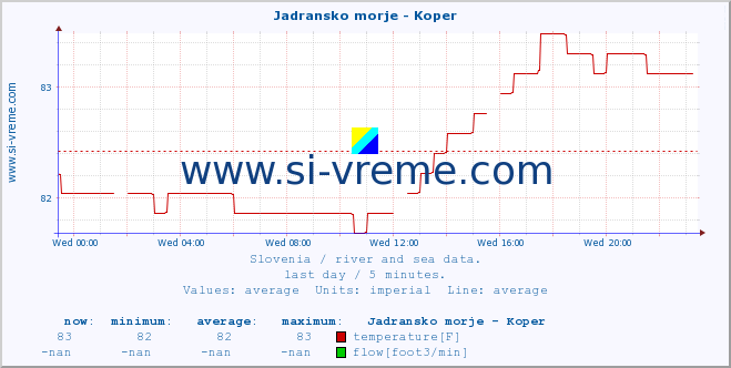  :: Jadransko morje - Koper :: temperature | flow | height :: last day / 5 minutes.